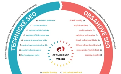 SEO základní analýza webu s doporučením na vylepšení
