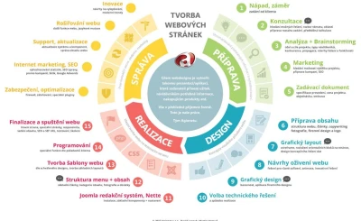 Vylepšování Vašeho webu - kontrola a návrhy v rozsahu 2 hod.