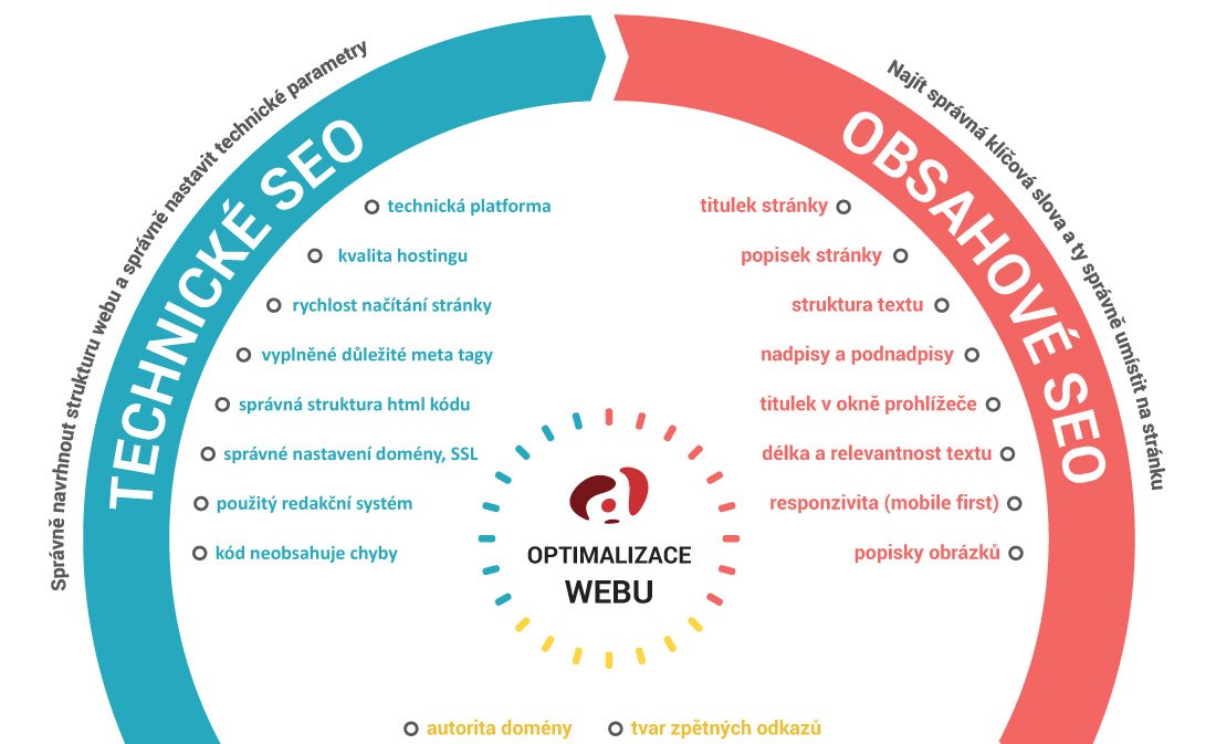SEO základní analýza webu s doporučením na vylepšení